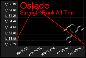 Total Graph of Oslade