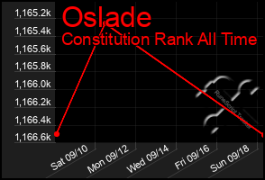 Total Graph of Oslade