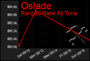 Total Graph of Oslade