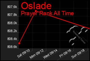 Total Graph of Oslade