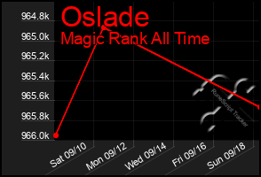 Total Graph of Oslade