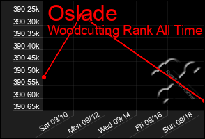 Total Graph of Oslade