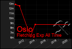 Total Graph of Oslo