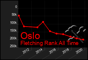 Total Graph of Oslo