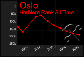 Total Graph of Oslo