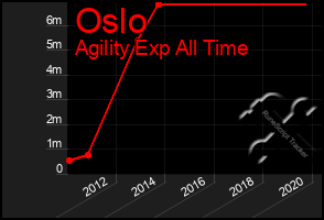 Total Graph of Oslo