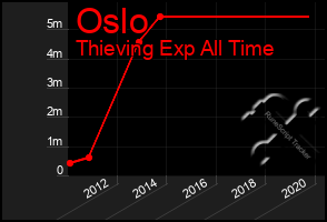 Total Graph of Oslo