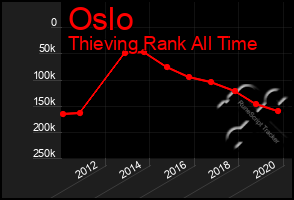 Total Graph of Oslo