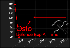 Total Graph of Oslo