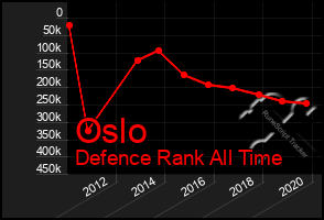 Total Graph of Oslo