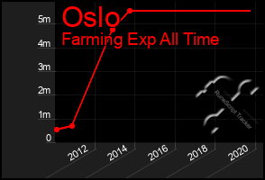 Total Graph of Oslo