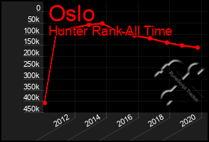 Total Graph of Oslo