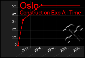 Total Graph of Oslo