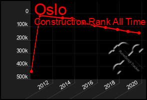 Total Graph of Oslo