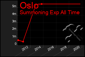 Total Graph of Oslo