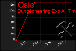 Total Graph of Oslo