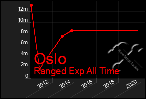 Total Graph of Oslo