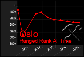 Total Graph of Oslo