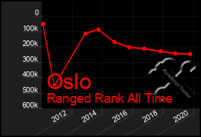 Total Graph of Oslo