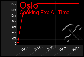 Total Graph of Oslo