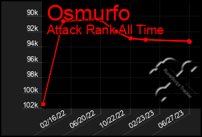 Total Graph of Osmurfo