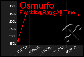 Total Graph of Osmurfo