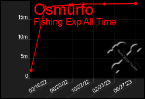 Total Graph of Osmurfo