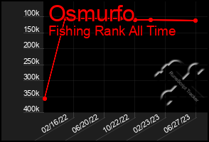 Total Graph of Osmurfo