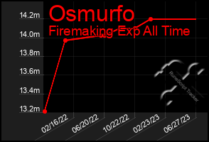 Total Graph of Osmurfo