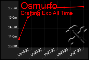 Total Graph of Osmurfo