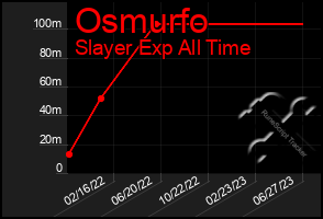 Total Graph of Osmurfo