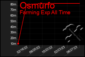 Total Graph of Osmurfo