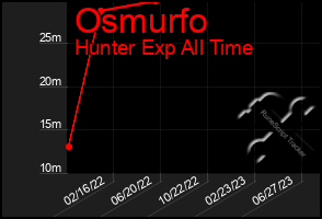 Total Graph of Osmurfo