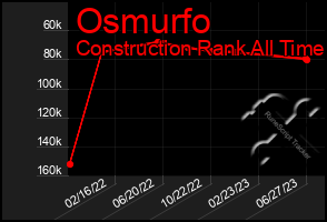 Total Graph of Osmurfo