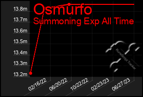 Total Graph of Osmurfo