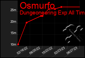 Total Graph of Osmurfo