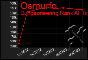 Total Graph of Osmurfo