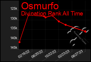 Total Graph of Osmurfo