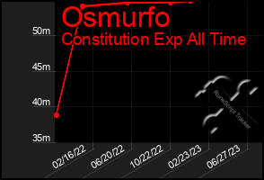 Total Graph of Osmurfo