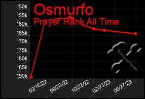 Total Graph of Osmurfo