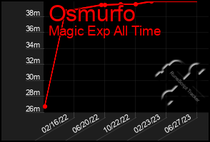 Total Graph of Osmurfo