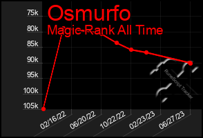 Total Graph of Osmurfo