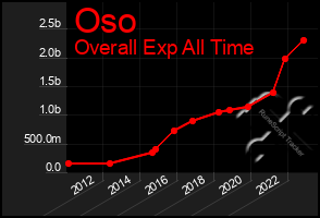 Total Graph of Oso