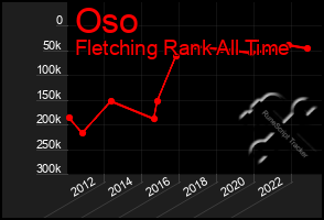 Total Graph of Oso