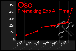 Total Graph of Oso