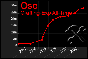 Total Graph of Oso