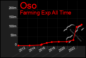 Total Graph of Oso