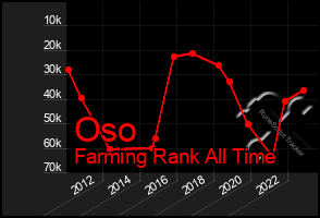 Total Graph of Oso