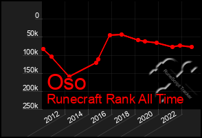 Total Graph of Oso