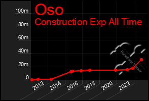 Total Graph of Oso